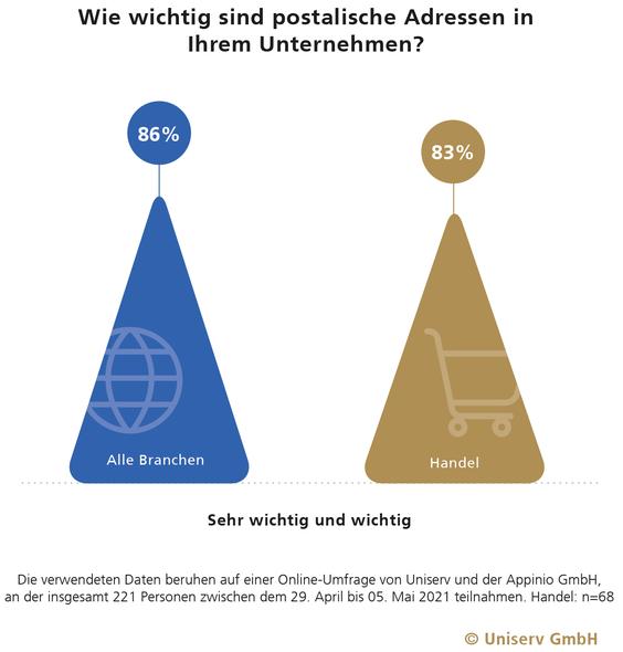  (Grafik: Uniserv)