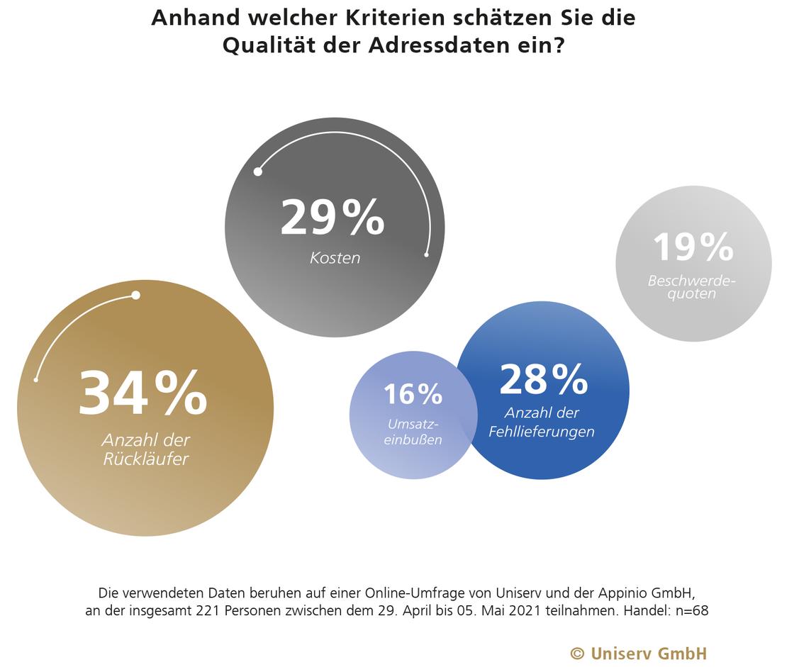  (Grafik: Uniserv)