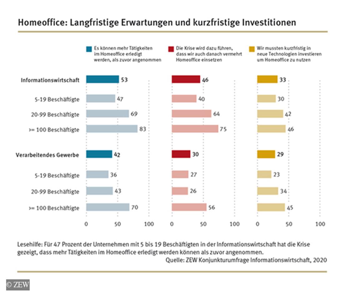 Durchbruch für das Homeoffice.  (Grafik: ZEW)