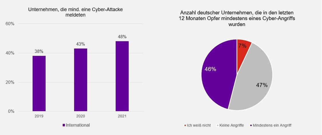 Im Lauf der Pandemie ist die Zahl der Unternehmen, die Attacken gemeldet haben, um zehn Prozent gestiegen. (Grafik: Hiscox)