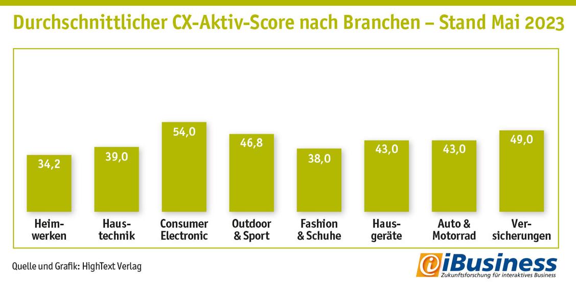 Bei dem aktiven CX-Faktoren haben alle acht untersuchten Branchen Nachholbedarf. (Grafik: Hightext Verlag)