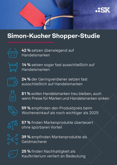 Über ein Drittel sieht Markenartikel als Geldmacherei - fast die Hälfte der Deutschen kauft überwiegend Handelsmarken (Grafik: Simon-Kucher)