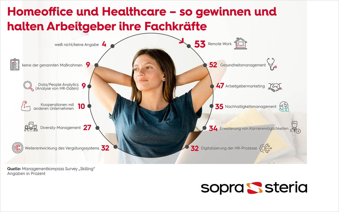   (Grafik: Sopra Steria)