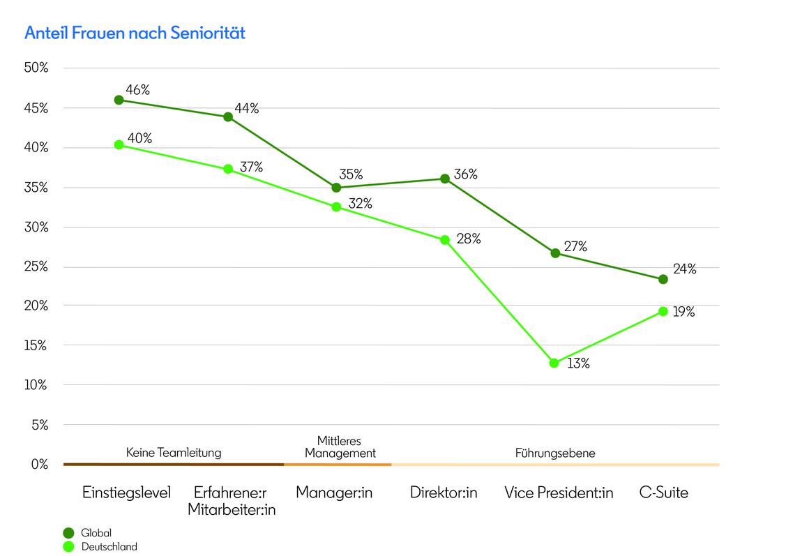  (Grafik: LinkedIn)