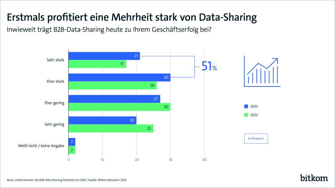Knapp über die Hälfte der Unternehmen sieht sich als Profiteure des Teilens von Daten. (Grafik: Bitkom)