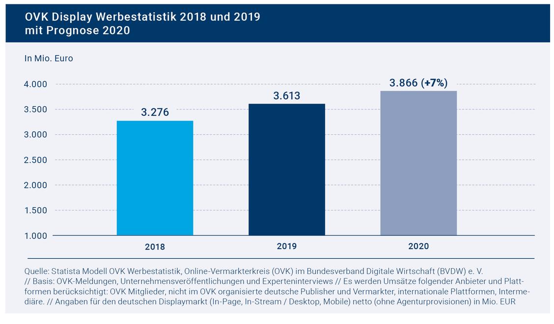 Der OVK prognostiziert für 2020 ein Wachstum von 7 Prozent. (Grafik: OVK/Statista)