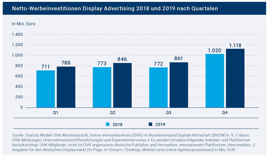 Wachstum in allen Quartalen. (Grafik: OVK/Statista)