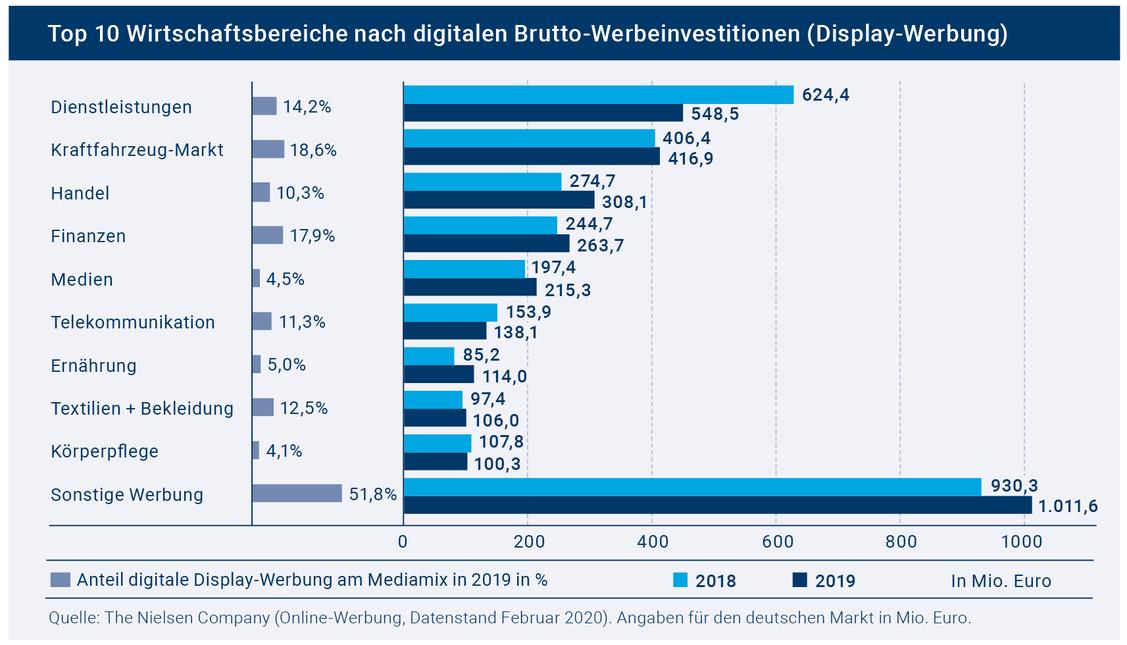 Der Handel investierte 2019 mehr in Display-Werbung. (Grafik: OVK/Statista)