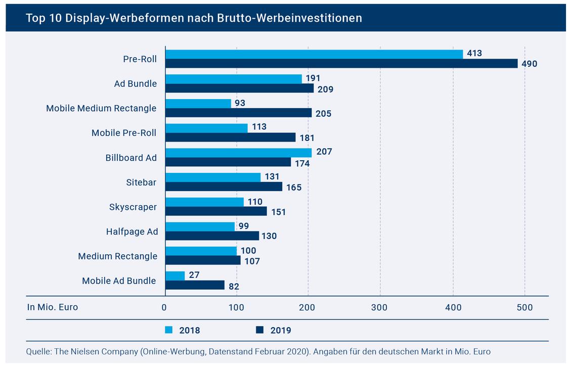 Starker Wachstumsschub für Pre-Rolls. (Grafik: OVK/Statista)