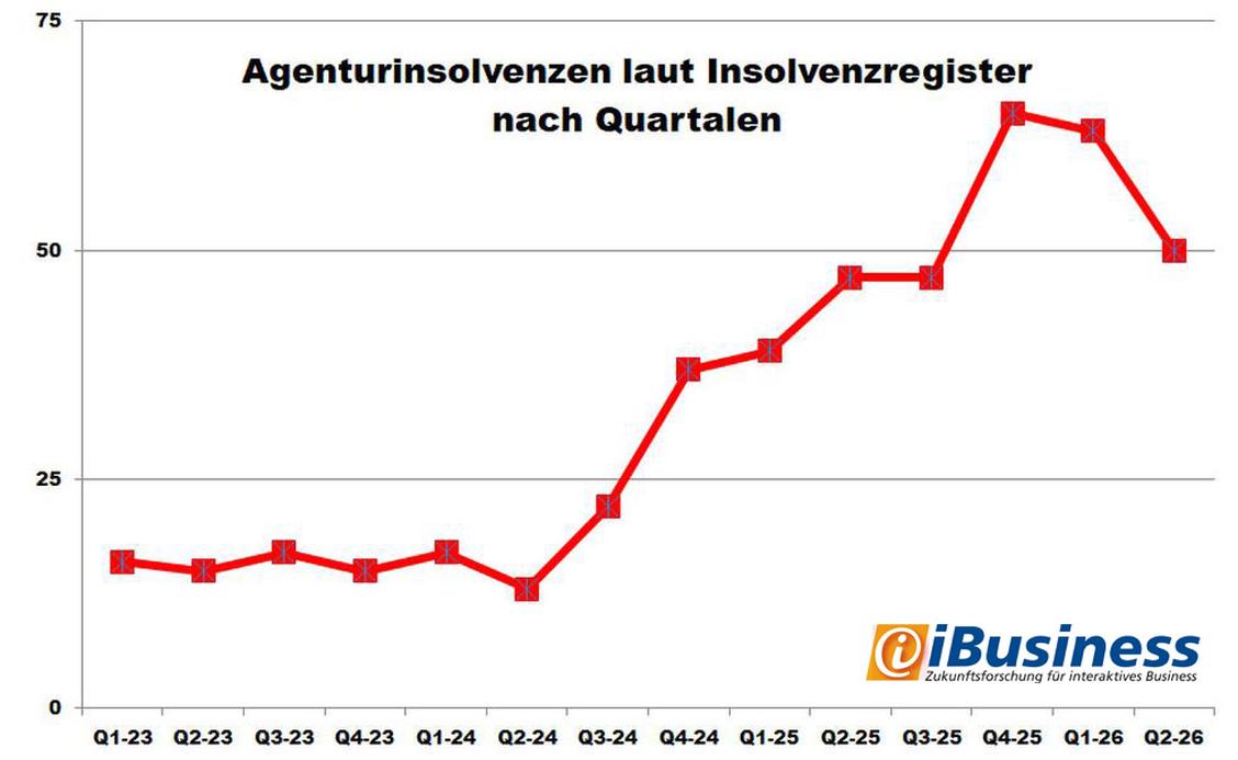 Agenturinsolvenzen laut Insolvenzregister in Deutschland Q1-2023 bis Q2-2026, (Grafik: iBusiness)