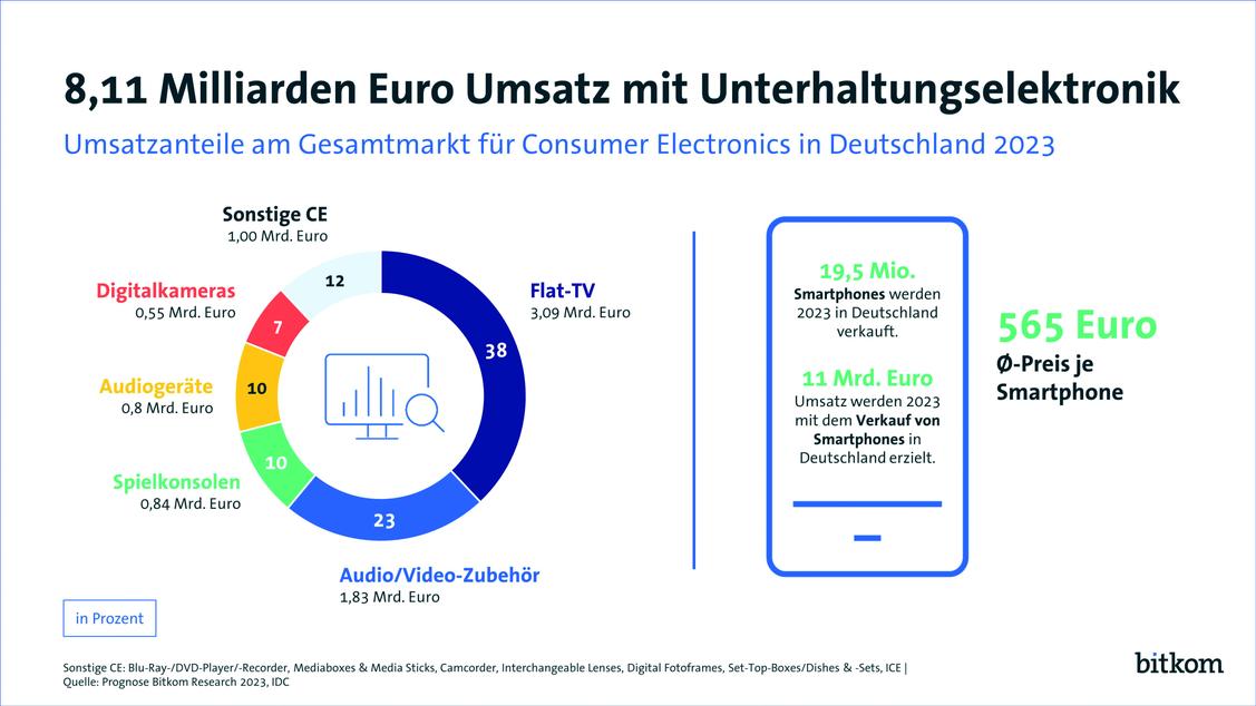  (Grafik: Bitkom)