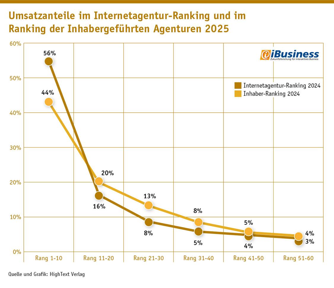 Umsatzverteilung bei dem Internetagentur-Ranking im Vergleich zum Ranking inhabergeführte Agenturen. (Grafik: iBusiness)
