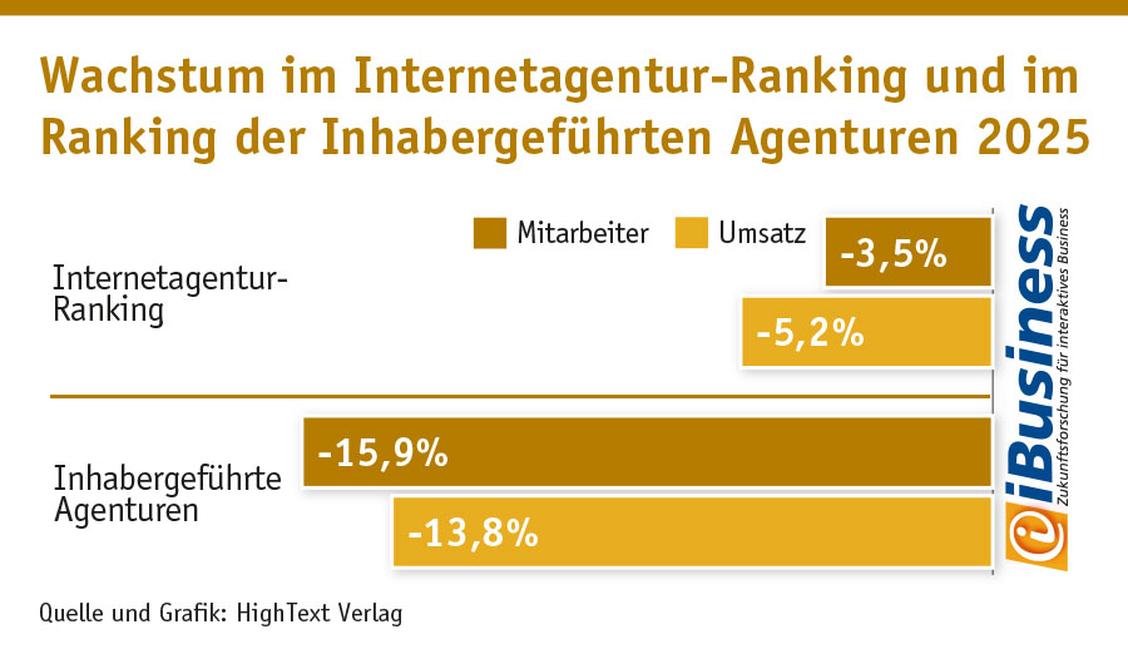 Wachstums-Vergleich Fullservice-Internetagenturen und inhabergeführte Agenturen nach Zahl der Mitarbeitenden und nach Umsatz: Viele mittelgroße und kleine Agenturen mit sinkenden Umsätzen und schwierigen Marktbedingungen. (Grafik: iBusiness)