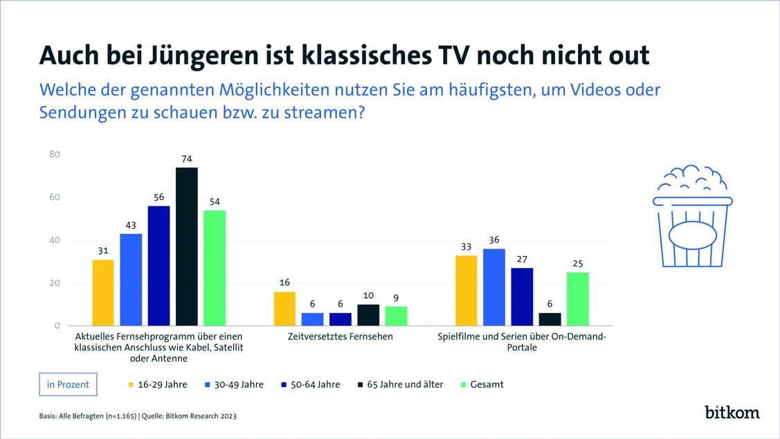  (Grafik: Bitkom)