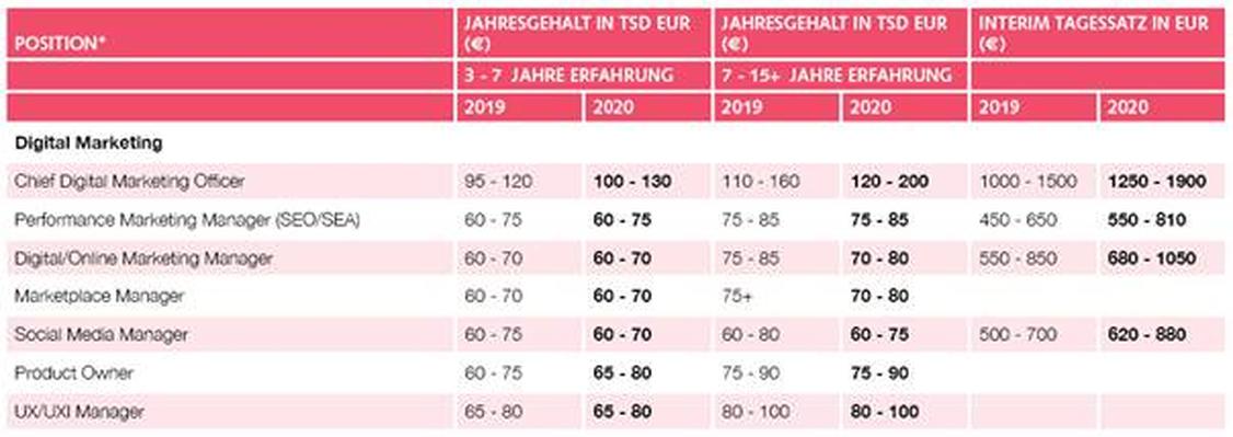 Begehrte Experten: Im digitalen Marketing steigen die Gehälter deutlich. (Grafik: Robert Walters)