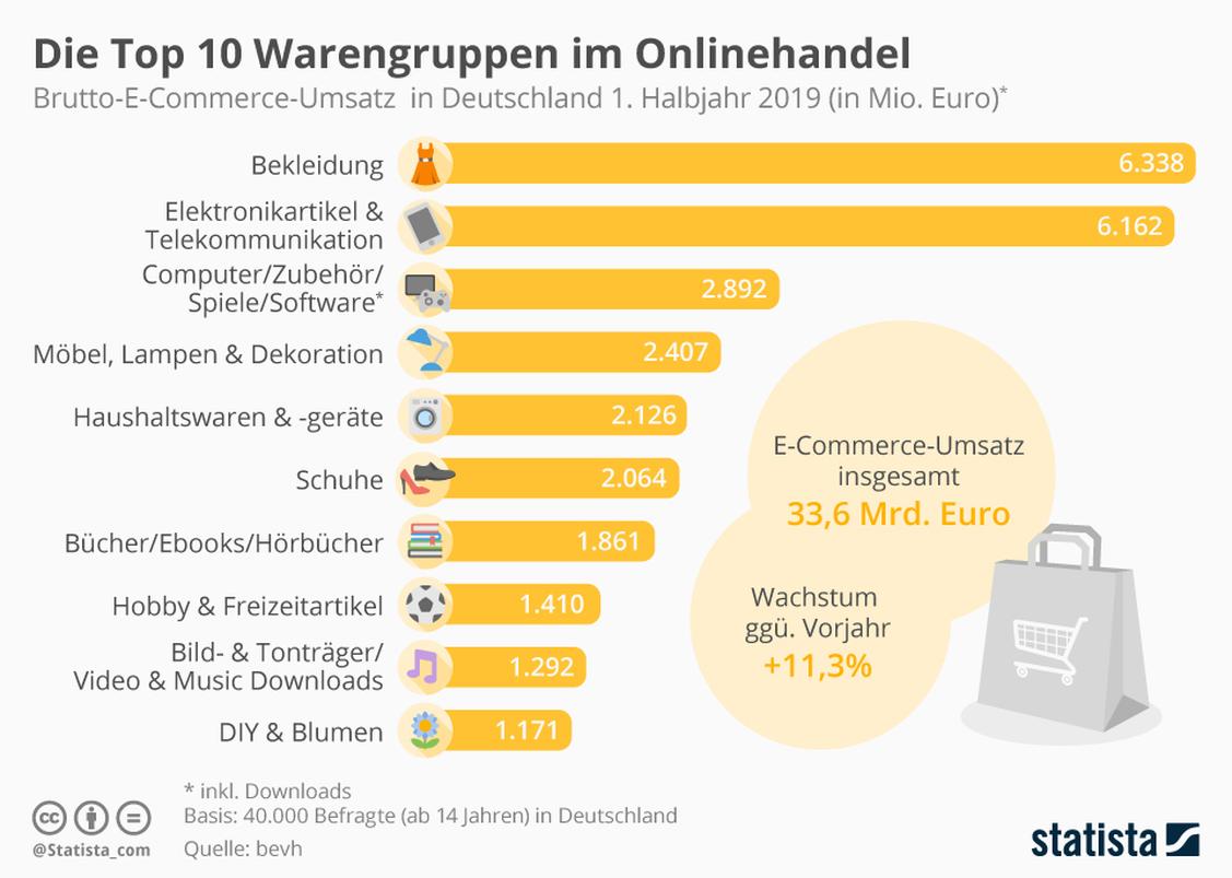 (Grafik: Statista)