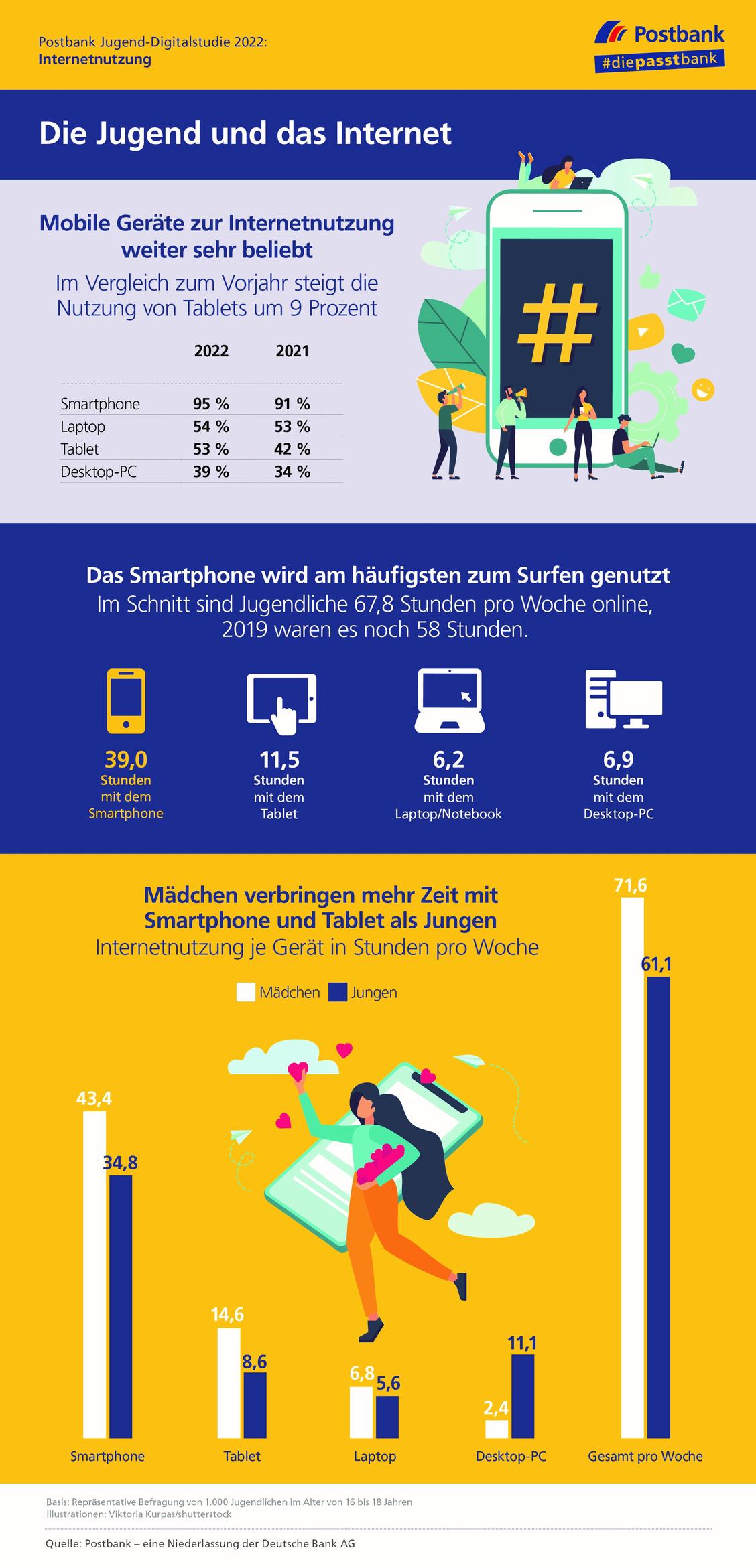 Mädchen surfen pro Woche etwa zehn Stunden mehr auf dem Smartphone als Jungen. (Grafik: Postbank Jugend-Digitalstudie)