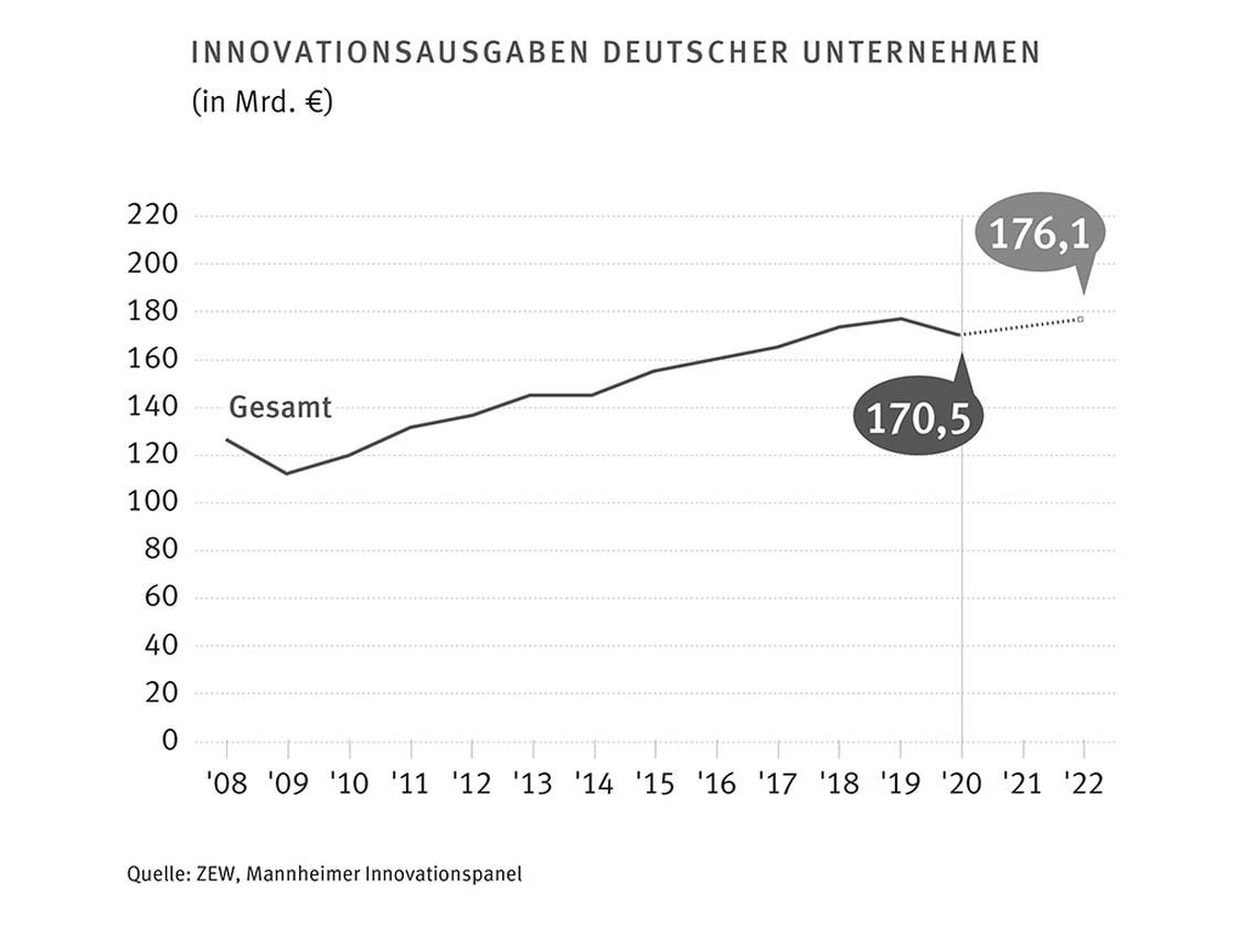 2020 gingen die Ausgaben zum ersten Mal seit zehn Jahren zurück.  (Grafik: ZEW, Mannheimer Innovationspanel)