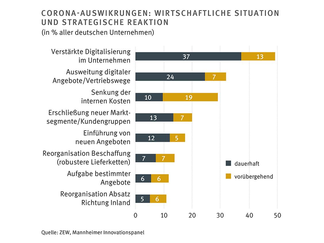 Die Corona-Pandemie sorgt für einen Digitalisierungsschub.  (Grafik: ZEW, Mannheimer Innovationspanel)