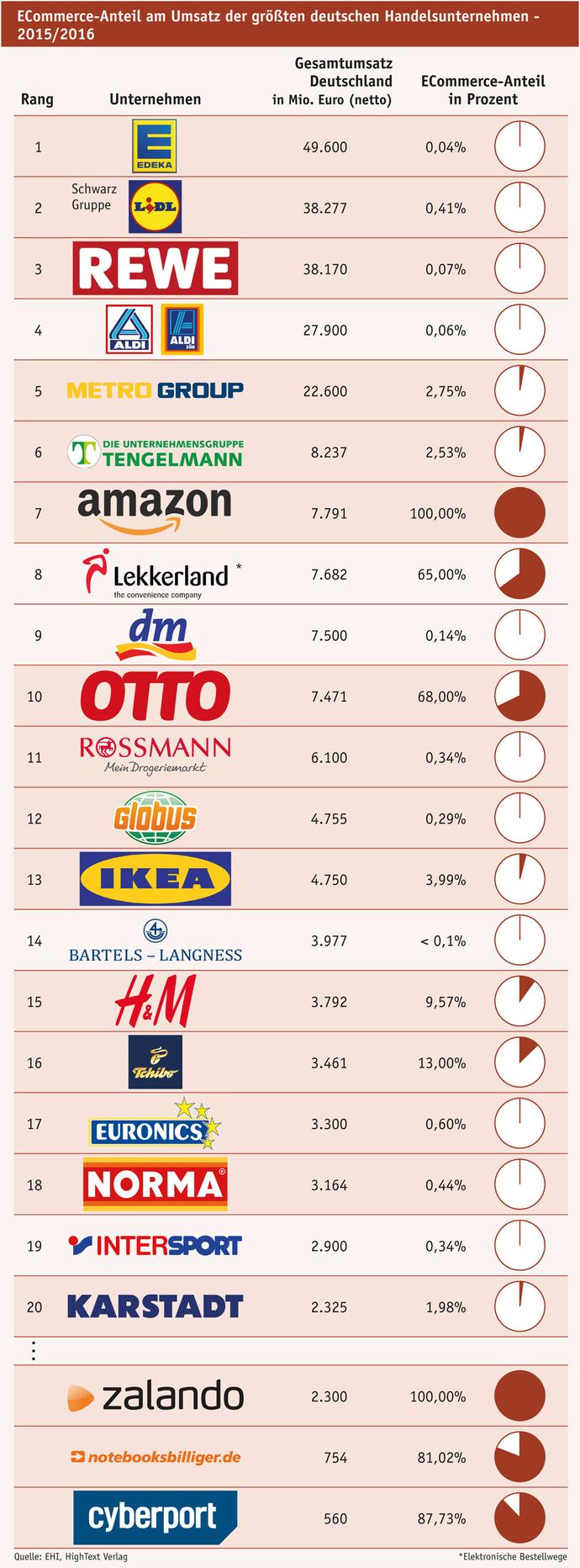 Für einen Nicht-Lebensmittelhändler tut sich Karstadt online extrem schwer. Millionenschwere Investitionen blieben zuletzt erfolglos. (Grafik: Quelle: EHI, iBusiness: Grafik: HighText Verlag)