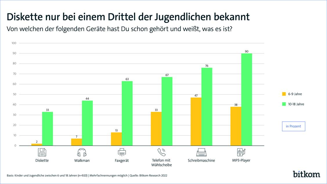 Besonders die Diskette kennt kaum noch einer: Nur ein Drittel der Zehn- bis Achtzehnjährigen hat schon mal davon gehört. (Grafik: Bitkom)