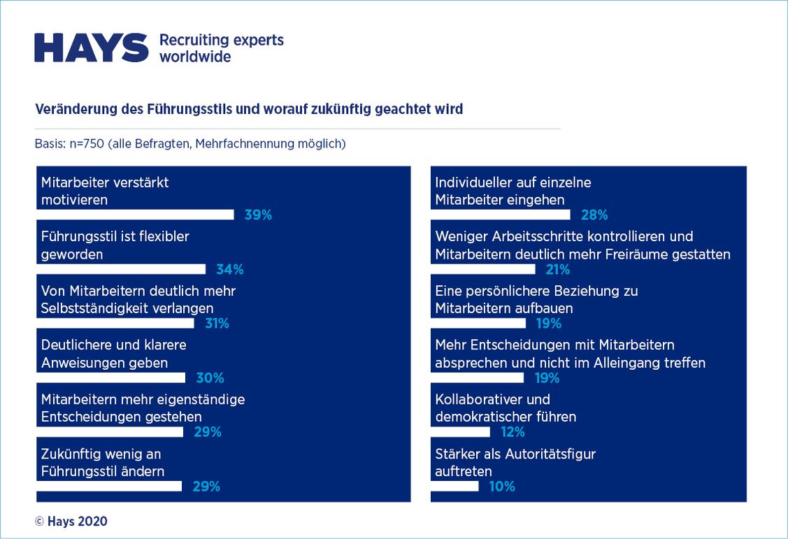  (Grafik: Hays)