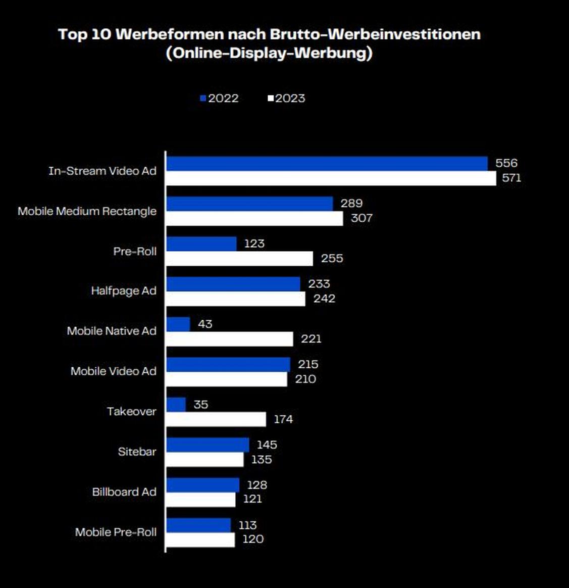 In-Stream Video Ad ist umsatzstärkste Werbeform und wächst weiter. (Angaben in Mio. Euro) (Grafik: Nielsen Media Germany GmbH)