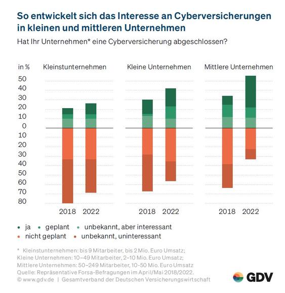 Auch KMU interessieren sich verstärkt für Cyberversicherungen.  (Grafik: GDV)