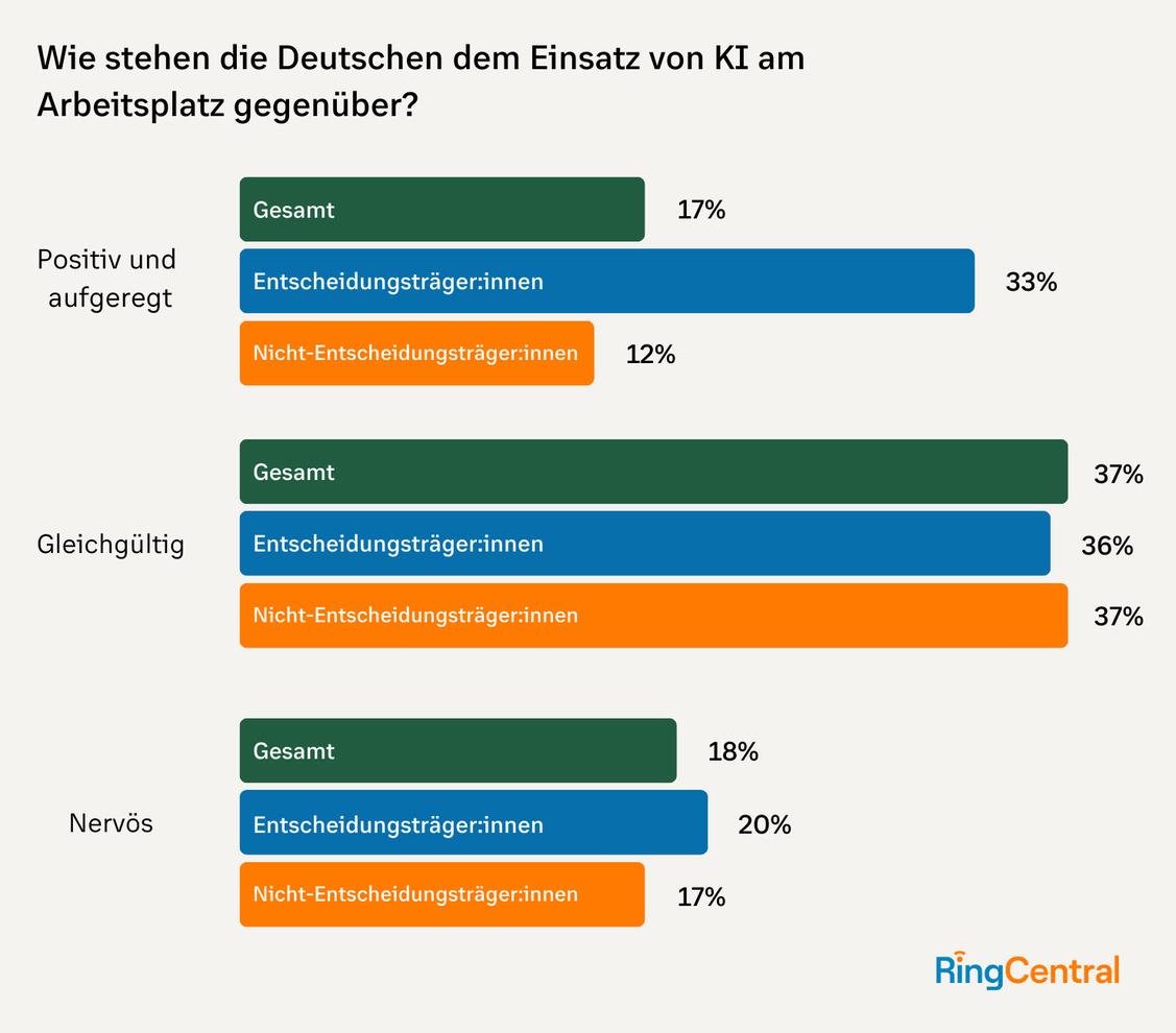 37 Prozent der Arbeitnehmer:innen in Deutschland stehen dem Einsatz von KI-basierten Tools am Arbeitsplatz gleichgültig gegenüber. Nur 17 Prozent zeigen sich im positiven Sinne aufgeregt. (Grafik: RingCentral)