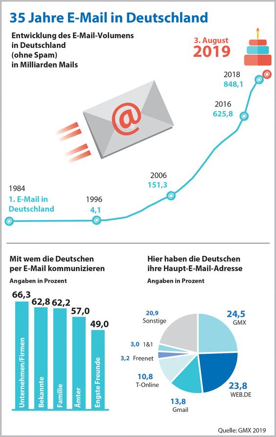  (Grafik: GMX)