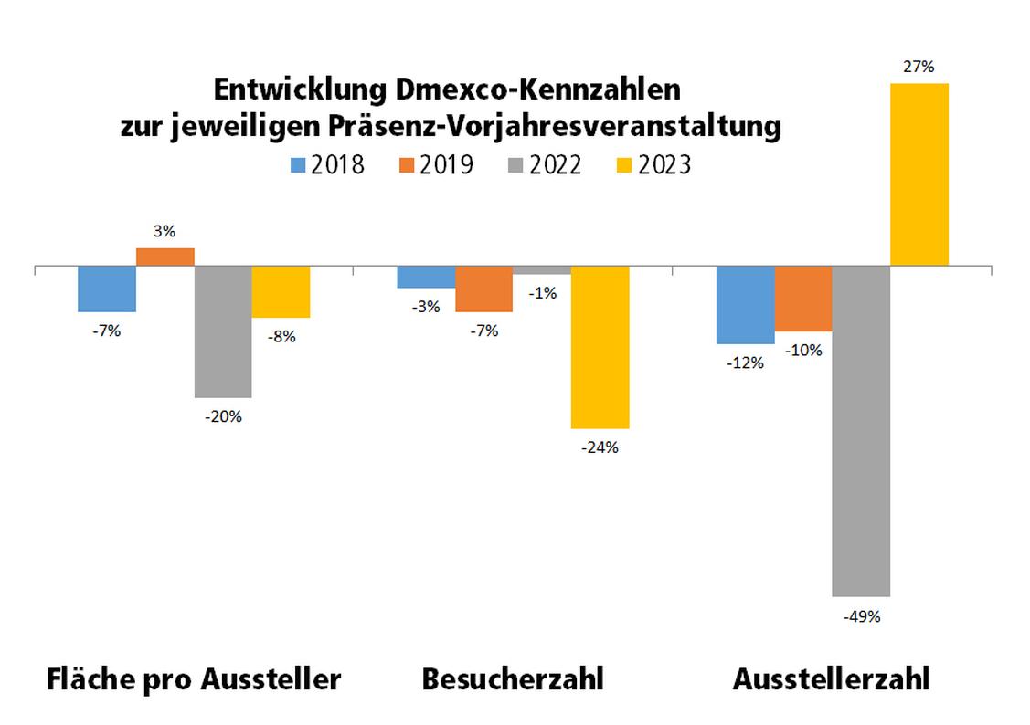 Entwicklung Dmexco-Kennzahlen zur jeweiligen Präsenz-Vorjahresveranstaltung, (Grafik: iBusiness)