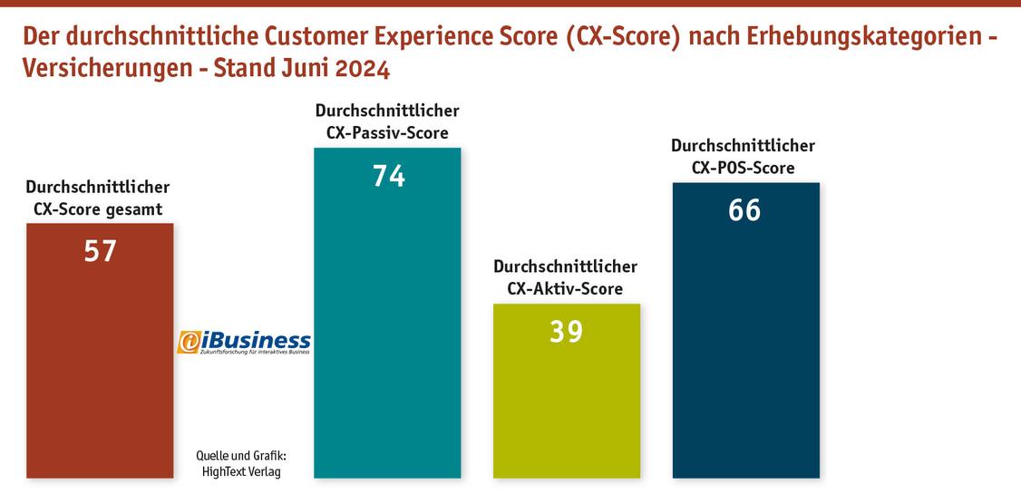  Vor allem Handlungsbedarf haben die Versicherungen bei ihren aktiven CX-Angeboten und -Services. (Grafik: Hightext Verlag)