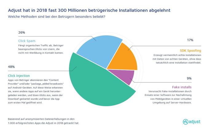 Ad Fraud per Click Injection greift weiter um sich.  (Grafik: Adjust)