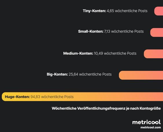 Postings auf X - Verhältnis der Followerzahl und Posting-Frequenz (Grafik: Metricool)