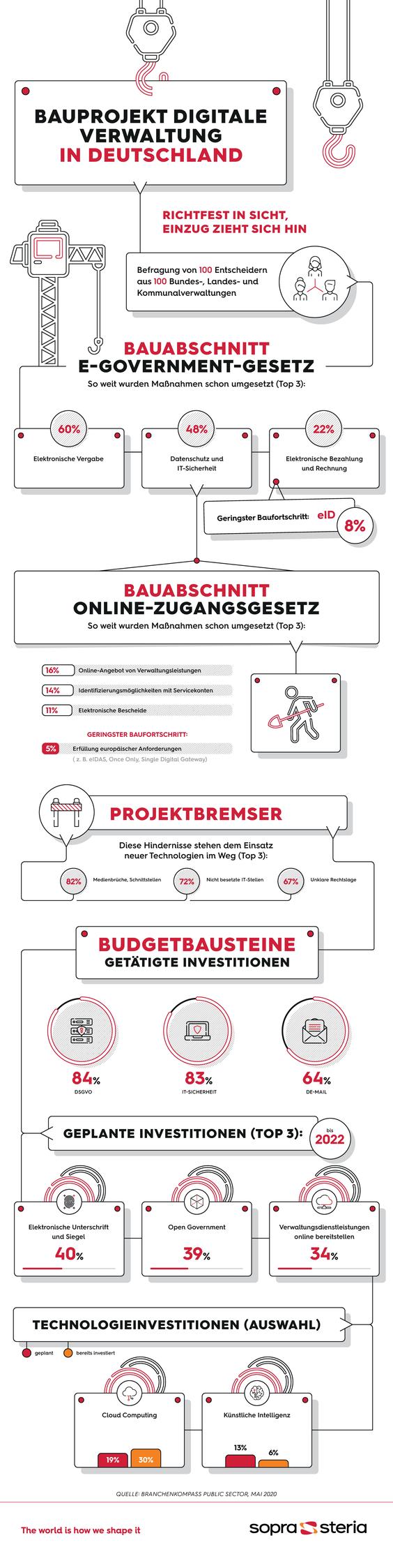  	Digitale und IT-Projekte in der öffentlichen Verwaltung (Grafik: Sopra Steria)