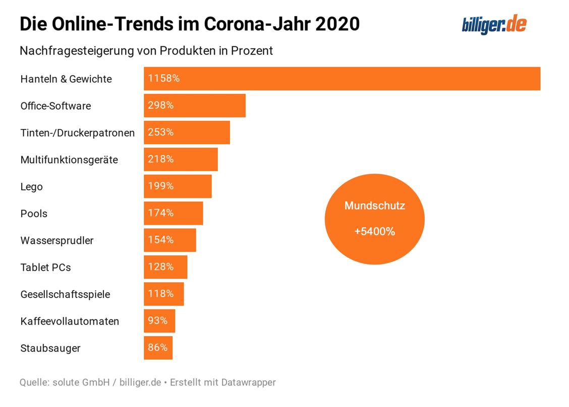  (Grafik: billiger.de)