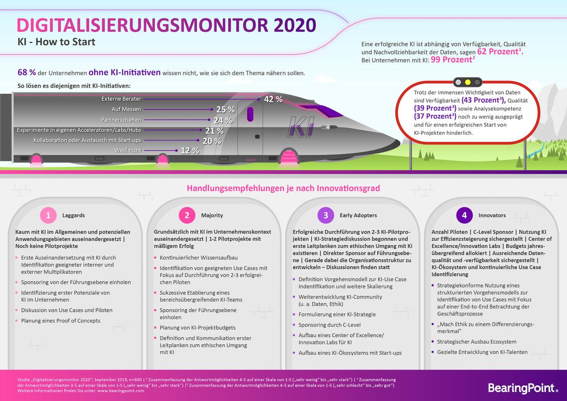 Vier 	Entwicklungsstufen des Einsatzes Künstlichen Intelligenz in Unternehmen (Grafik: BearingPoint)