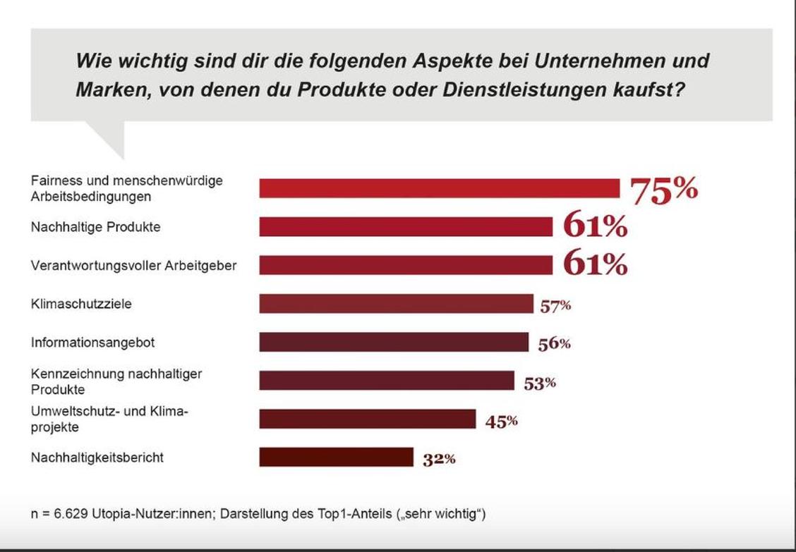 Drei von vier Nutzern achten auf Fairness und die Arbeitsbedingungen.  (Grafik: Utopia Studie)