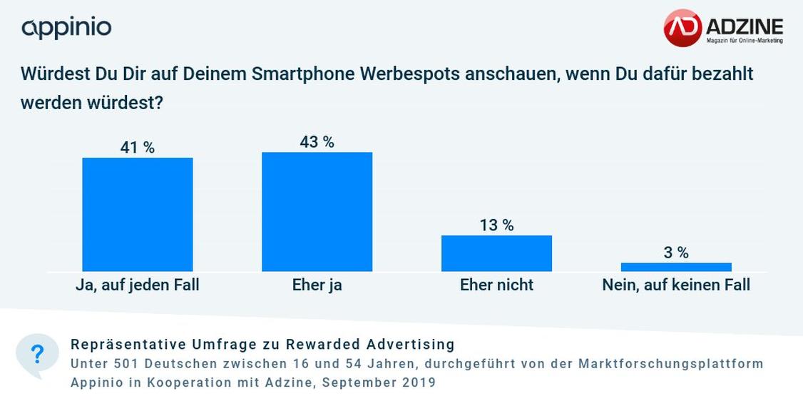 Nur gut jeder siebte schließt bezahlten Werbekonsum grundsätzlich aus.  (Grafik: Adzine/Appinio)
