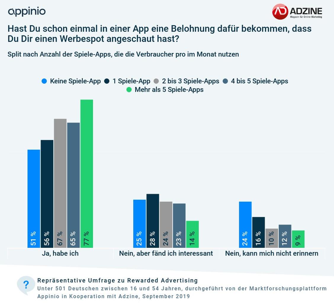 Mindestens die Hälfte der App-Nutzer hat sich schon mal für das Ansehen von Werbung belohnen lassen. (Grafik: Adzine/Appinio)