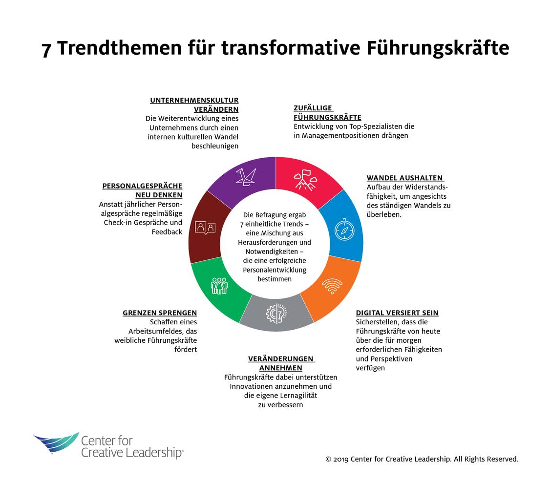   (Grafik: Center for Creative Leadership)