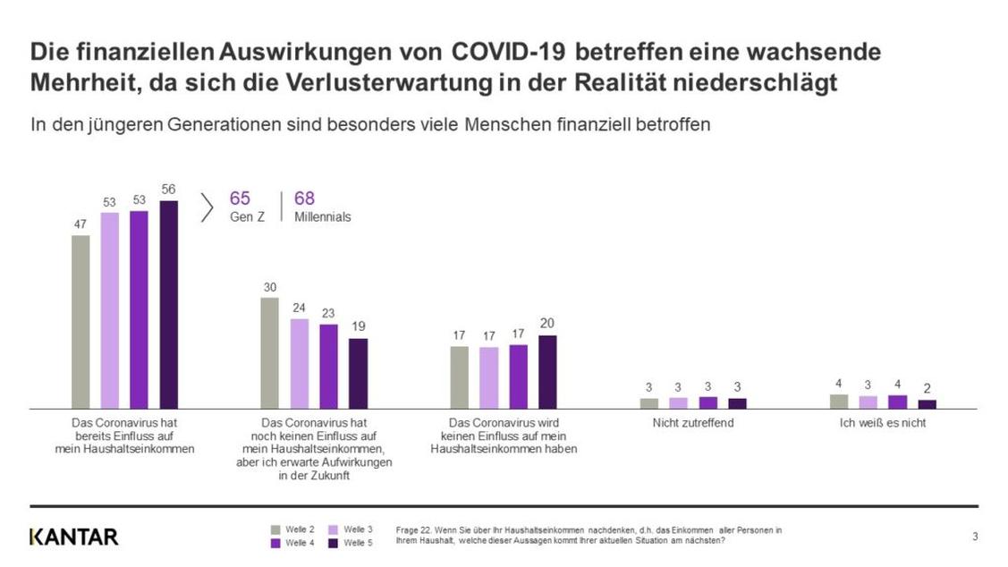 Vor allem die jüngere Generation gerät unter finanziellen Druck.  (Grafik: Kantar)