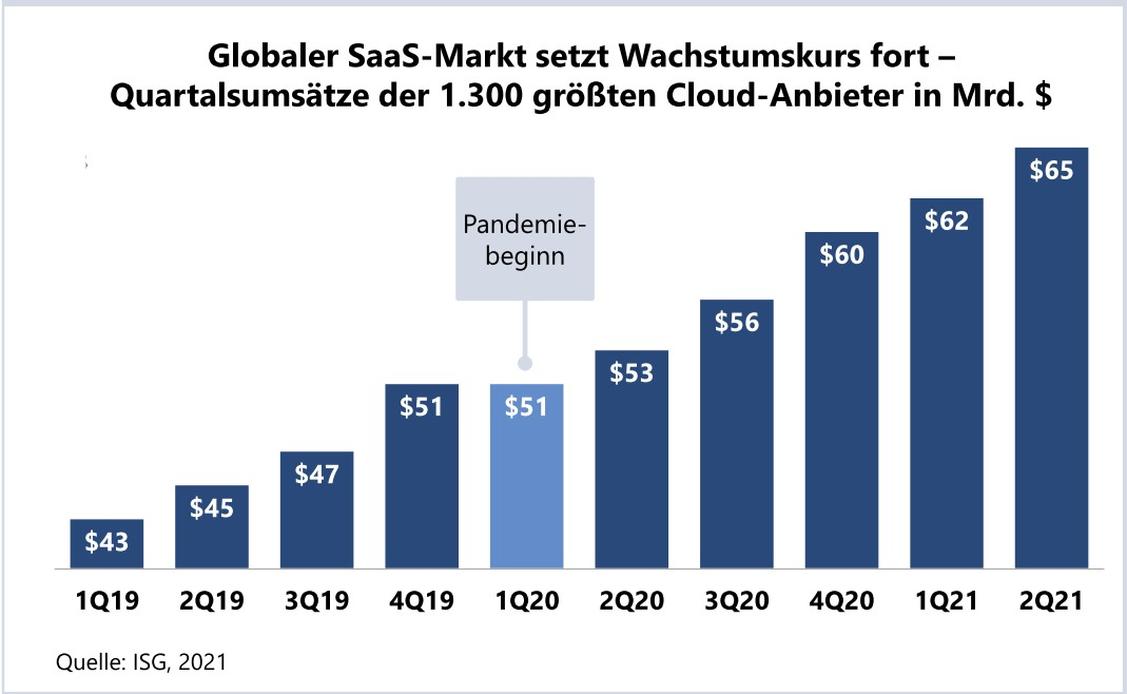  (Grafik: ISG)