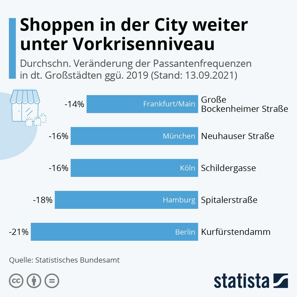 (Grafik: Statista)