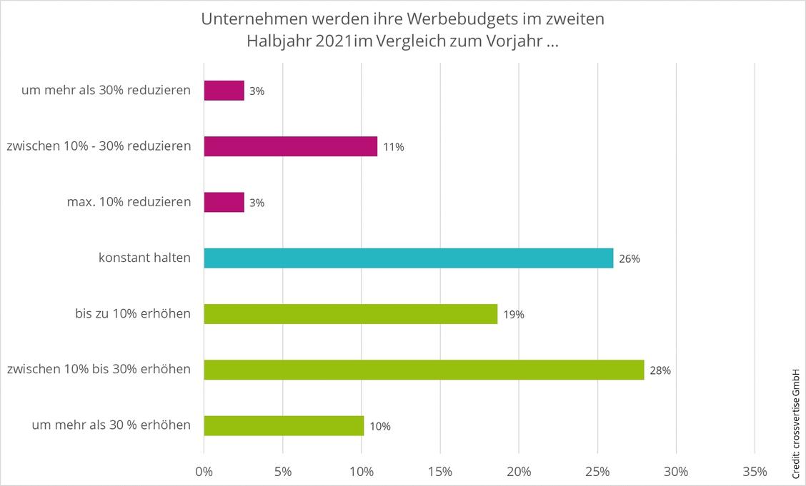  (Grafik: Crossvertise)