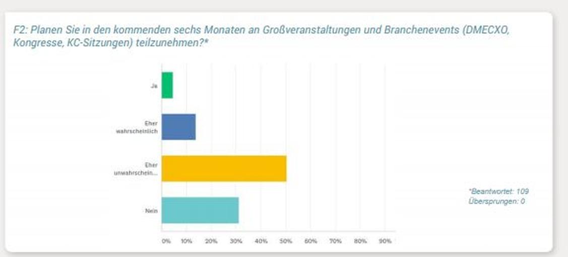 Die Mehrheit meidet in den kommenden Monaten Branchenevents.  (Grafik: DDV)