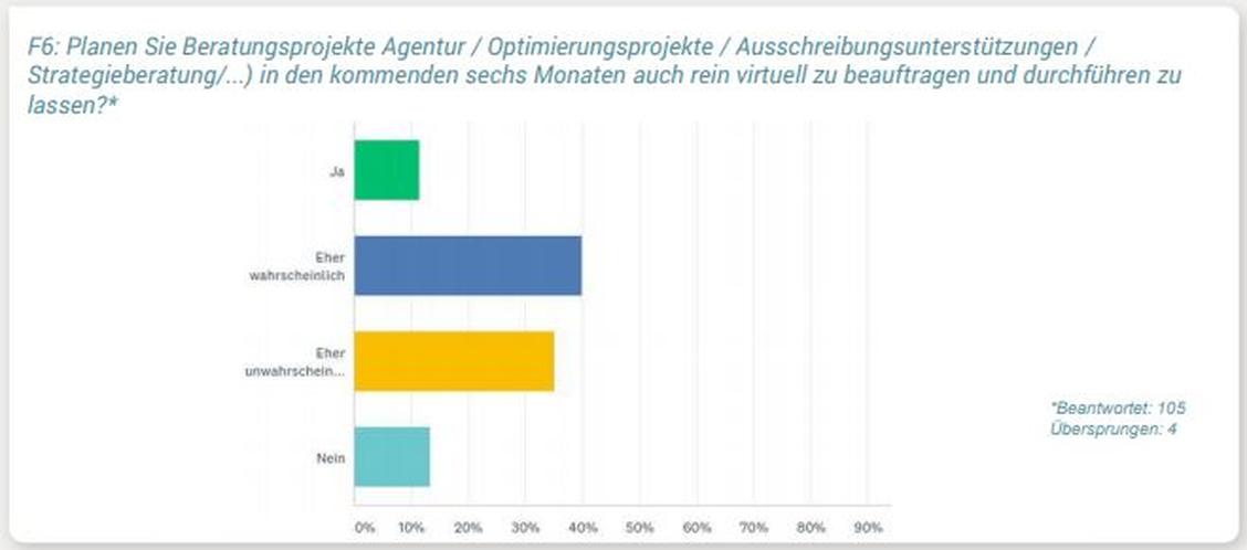 Beratungsprojekte werden auch künftig vermehrt virtuell beauftragt und durchgeführt. (Grafik: DDV)