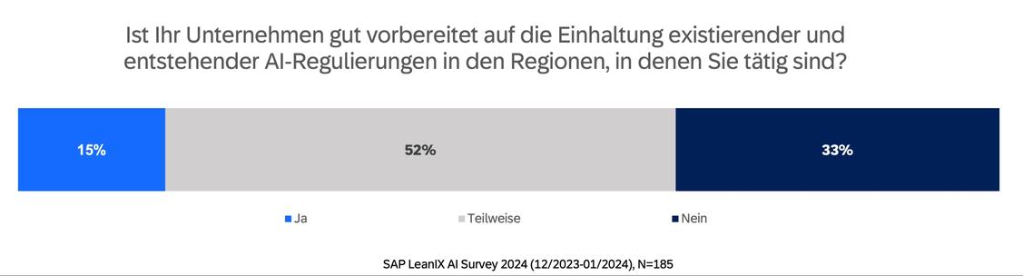  (Grafik: SAP LeanIX AI Survey 2024)