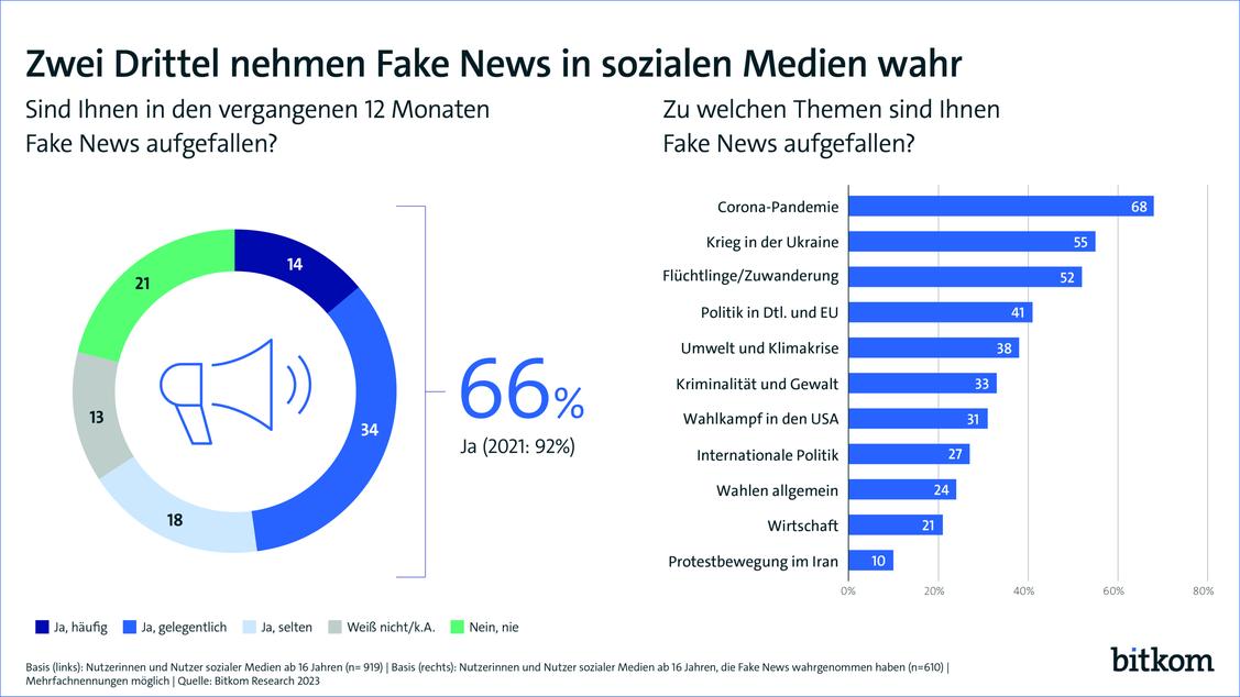 (Grafik: Bitkom)