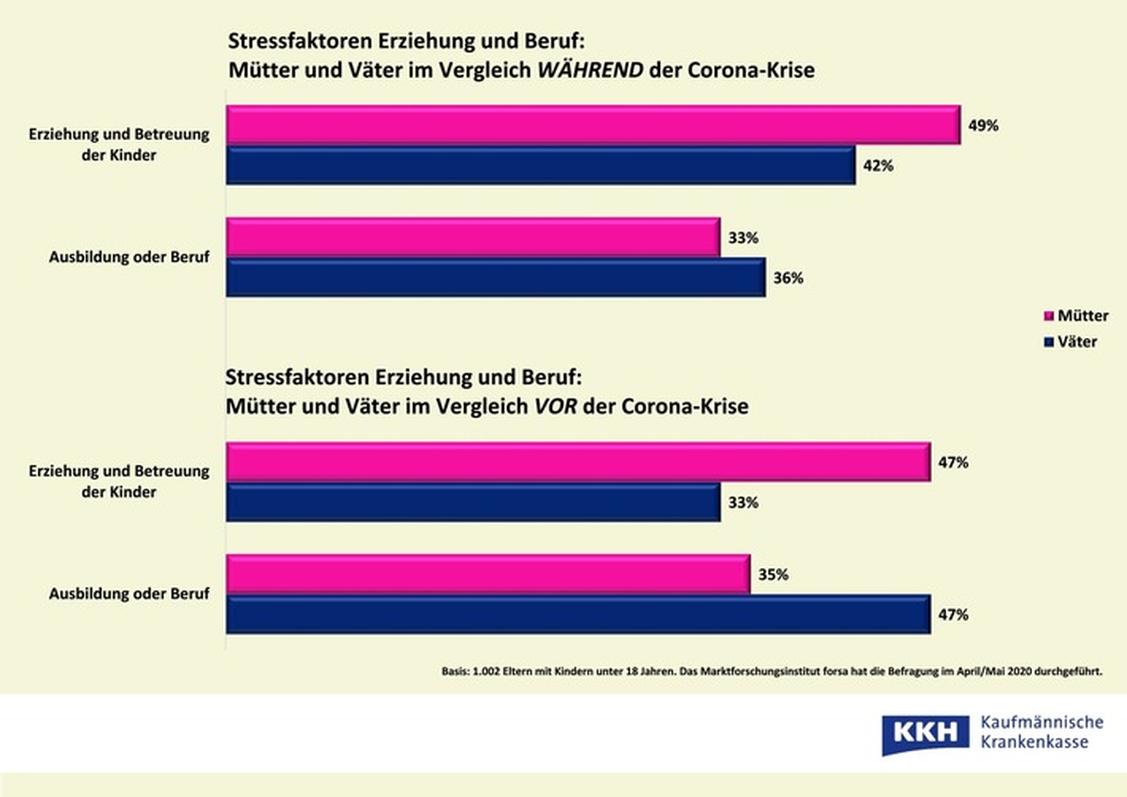 Nicht der Job selbst, sondern die Betreuung der Kinder aufgrund geschlossener Betreuungseinrichtungen  stressen am - vor allem Väter - meisten im  Homeoffice. (Grafik: Kaufmännische Krankenkasse)